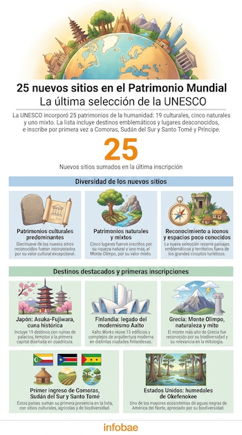 Infografía con un mapa mundial, edificios y paisajes. Muestra el número 25, varios textos, ilustraciones de patrimonio y tres banderas.