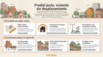 Infografía con textos y viñetas ilustradas de casas, edificios urbanos, un plano, un autobús, peatones y un paisaje natural con colinas.