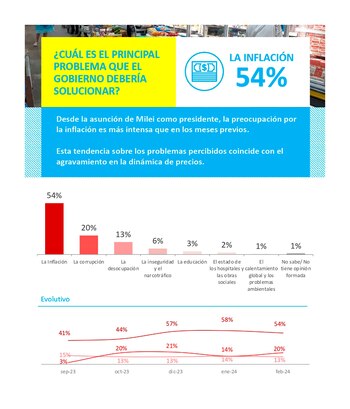 El 54% de los argentinos