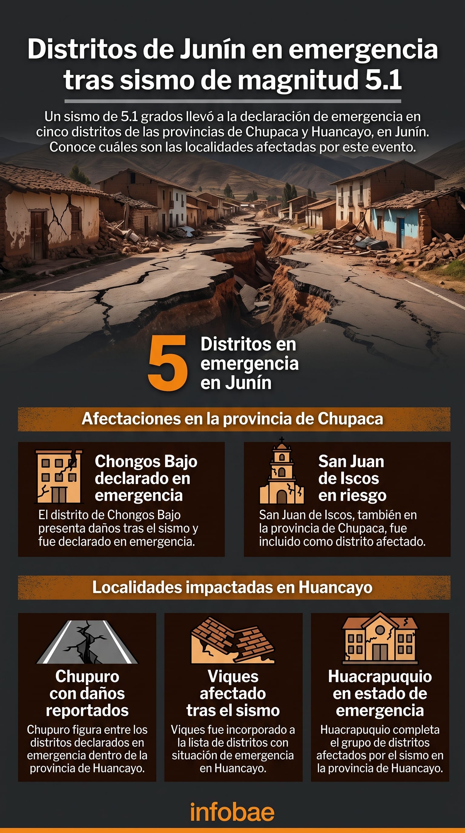 Una infografía detalla los cinco distritos de las provincias de Chupaca y Huancayo en Junín declarados en emergencia tras un sismo de magnitud 5.1, mostrando una calle y casas dañadas. (Imagen Ilustrativa Infobae)