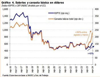 Salarios registrados vs CBT del