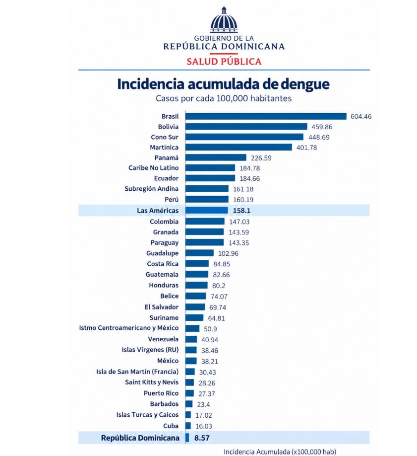 La tasa de incidencia dominicana resultó aproximadamente un 95% inferior al promedio registrado en las Américas./ (Presidencia de República Dominicana)
