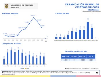 Datos de erradicación de cultivos