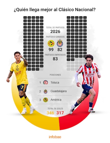 América domina el historial entre ambos equipos. (Jovani Pérez: Infobae México)