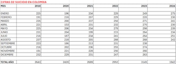 Las cifras de suicidio en