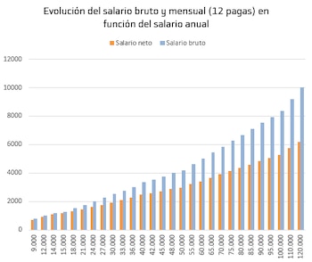 Variación del IRPF según el