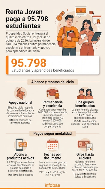 Infografía con dibujos de dos jóvenes, iconos de mapas, birrete y calendarios, acompañada por cifras numéricas y cuadros informativos.