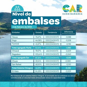 Niveles embalse febrero 2025