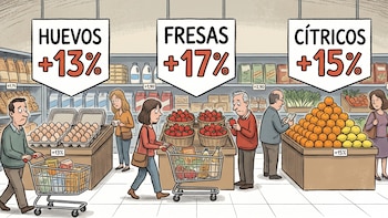 Dibujo de un supermercado con varios clientes y carritos. Se ven huevos, fresas, naranjas y limones. Hay carteles con porcentajes de aumento.