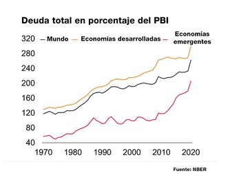 Evolución de la deuda en