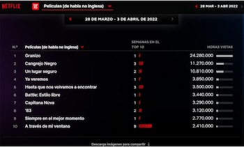 El ránking que publicó Netflix sobre las películas de habla no inglesa