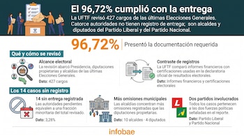 Infografía con datos estadísticos, un mapa de Honduras, porcentajes, iconos de urnas electorales y logotipos de partidos políticos.
