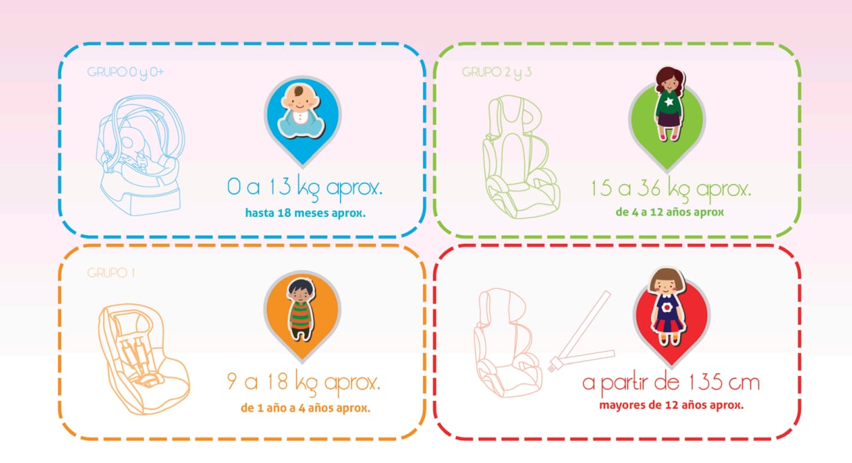 Clasificación de los Sistemas de Retención Infantil (SRI), en función de las características físicas y la edad del menor. (Dirección General de Tráfico)