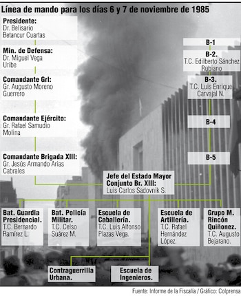Línea de mando a cargo de la retoma del Palacio de Justicia en 1985 - crédito Colprensa