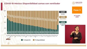 Gráfica sobre la disponibilidad y