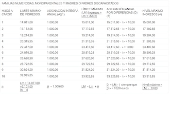 Fuente: Seguridad Social