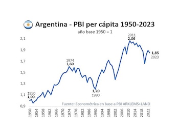 Desde 1974, el ingreso per