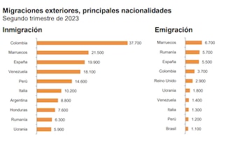 Cifras de Inmigración y migración