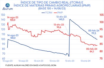 Fuente: Aurum Valores.