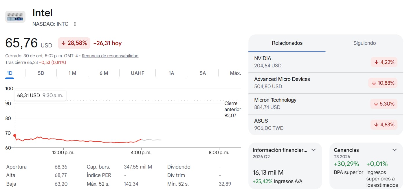 Durante buena parte del día, los papeles de Intel oscilaron entre USD 64 y USD 68. (Google)