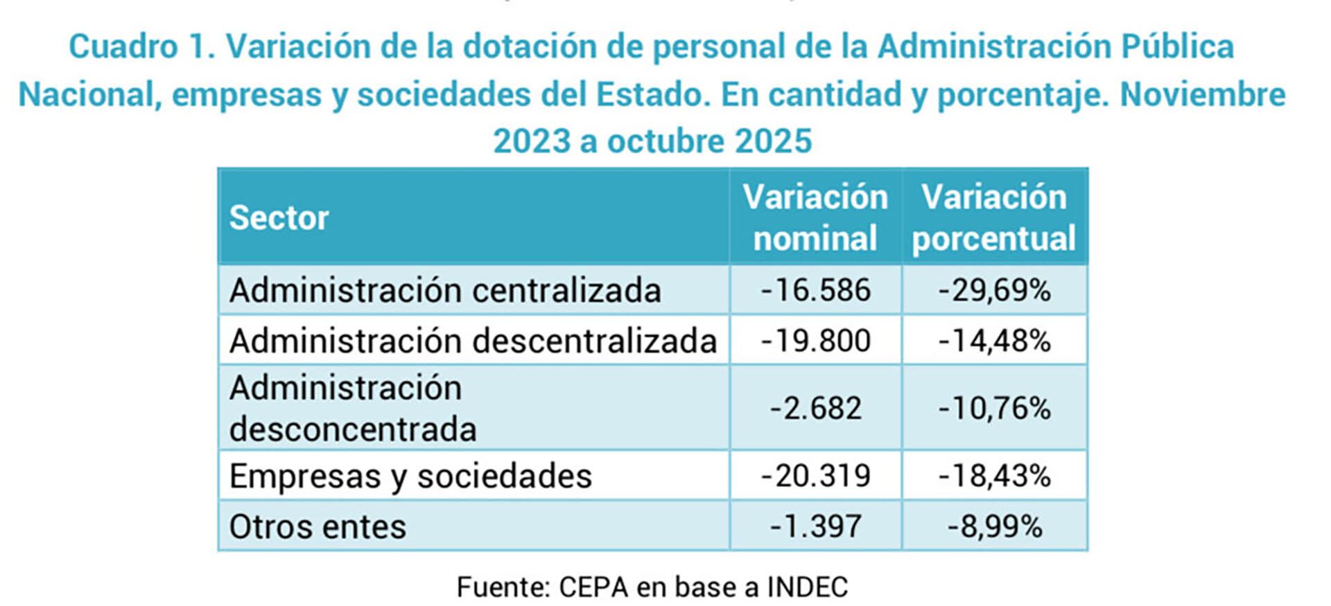 Variación de la dotación de personal por sector estatal