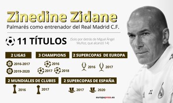 16/07/2020 Infografía con los títulos de Zinédine Zidane como entrenador del Real Madrid
ESPAÑA EUROPA DEPORTES MADRID