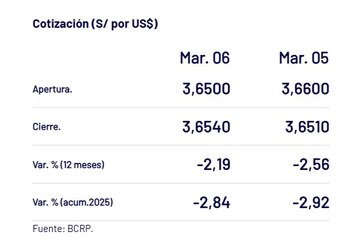 Así cerró el dólar hoy.