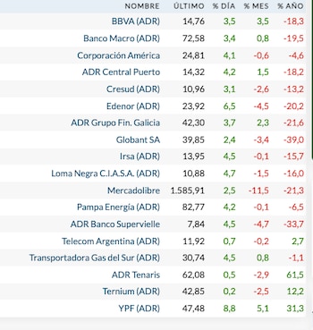 Fuente: Rava Bursátil-precios en dólares.