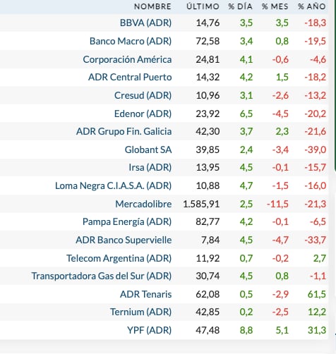 Fuente: Rava Bursátil-precios en dólares.