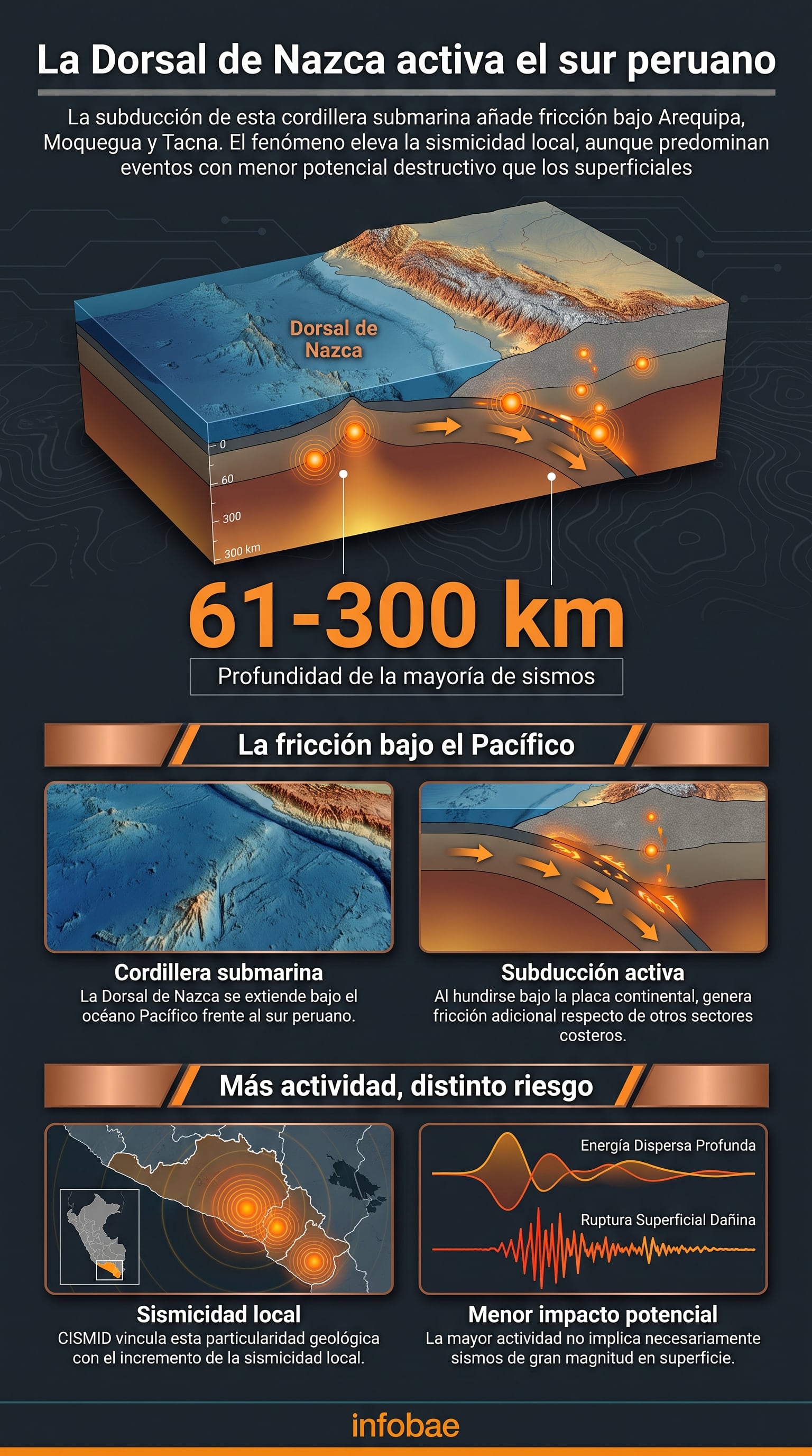 El proceso de subducción de la Dorsal de Nazca concentra sismos a profundidades de entre 61 y 300 kilómetros en el sur de Perú, de acuerdo con CISMID. (Imagen Ilustrativa Infobae)