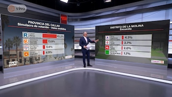 Encuesta Datum para las Elecciones Regionales y Municipales: así van el Callao y La Molina a dos semanas de los comicios