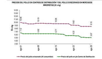 El precio del kilo de