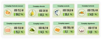 Complejos con mayor crecimiento interanual en dólares