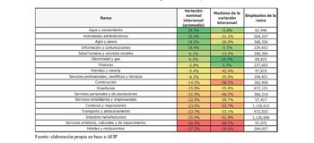 Variación interanual de la facturación