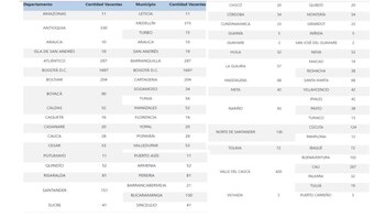 Así está dividido las 4.200