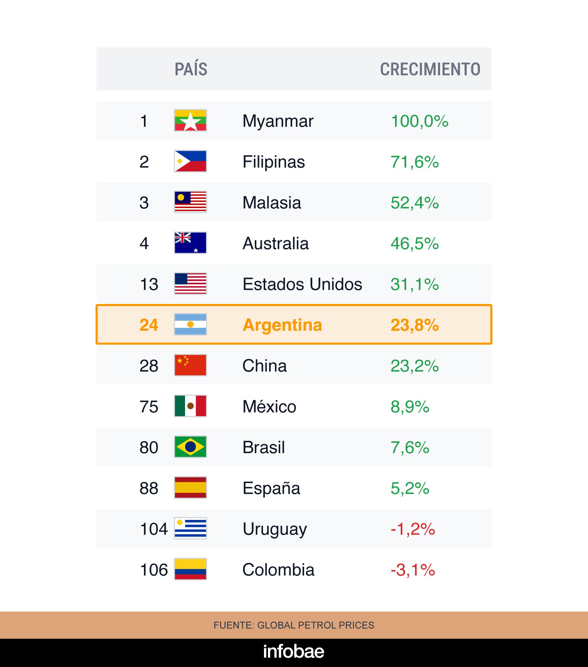 Ranking suba de precio de petroleo por la guerra de Medio Oriente (Infobae en base a Global Petrol Prices)
