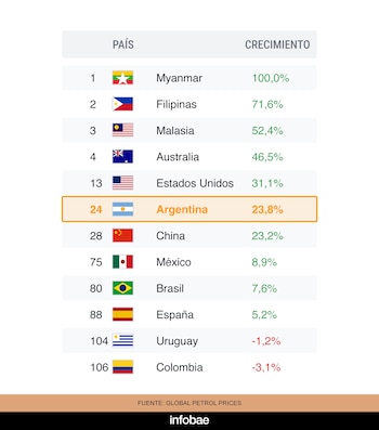 Ranking suba de precio de petroleo por la guerra de Medio Oriente
