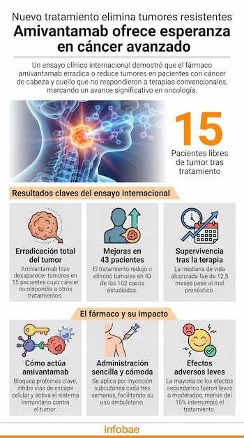 Infografía sobre el fármaco Amivantamab y sus resultados en pacientes con cáncer de cabeza y cuello, mostrando ilustraciones de tumores y estadísticas.