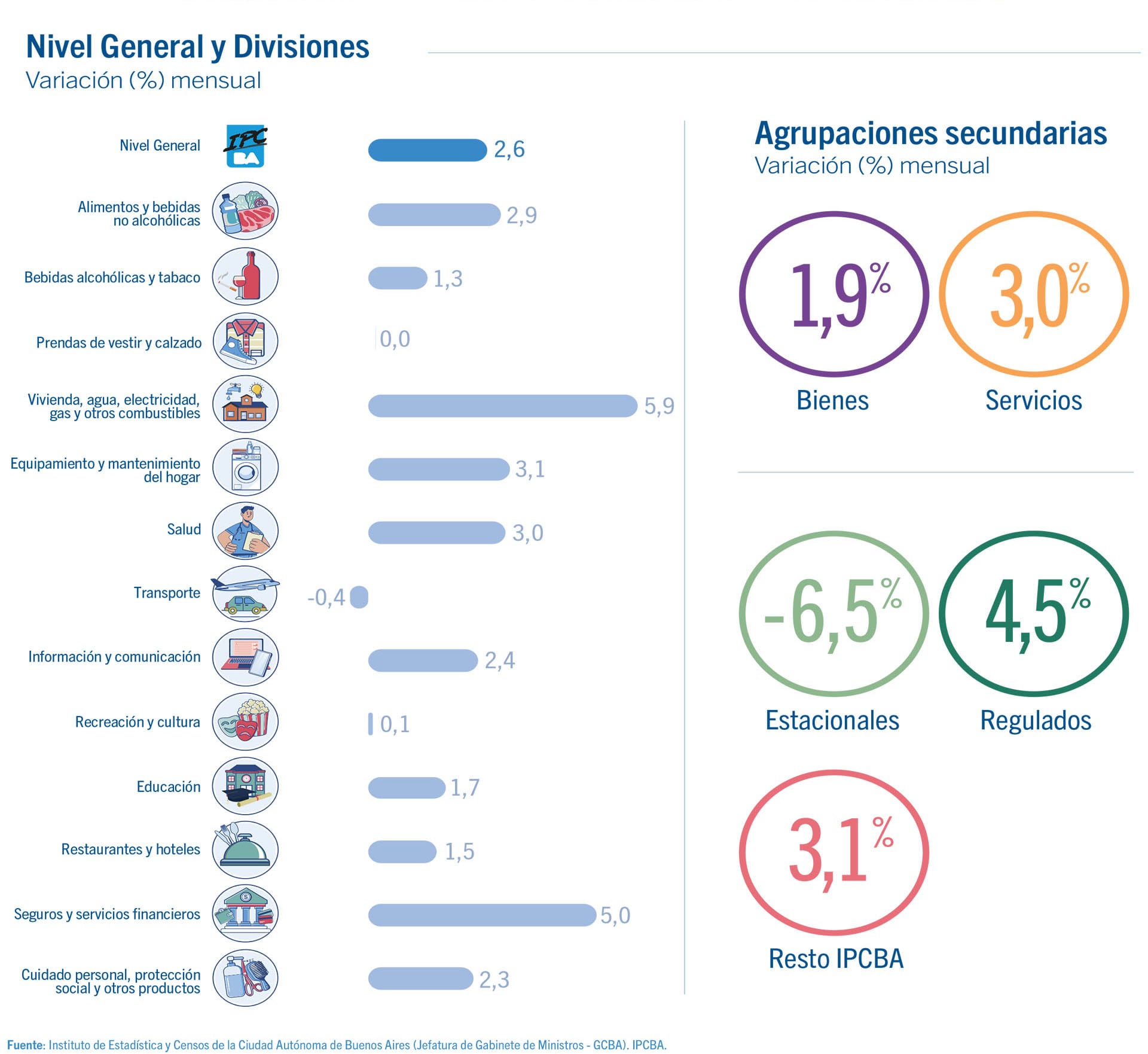 Este gráfico presenta la variación porcentual mensual del Índice de Precios al Consumidor de Buenos Aires (IPCBA), detallando el nivel general y las variaciones por divisiones y agrupaciones secundarias.