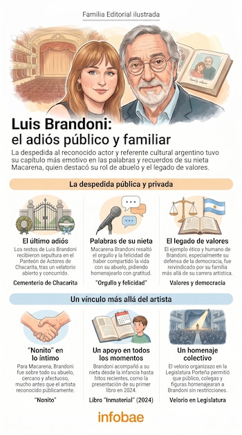 Una ilustración muestra a Luis Brandoni y su nieta Macarena, con un teatro de fondo, un cementerio, un micrófono y un álbum de fotos familiares.