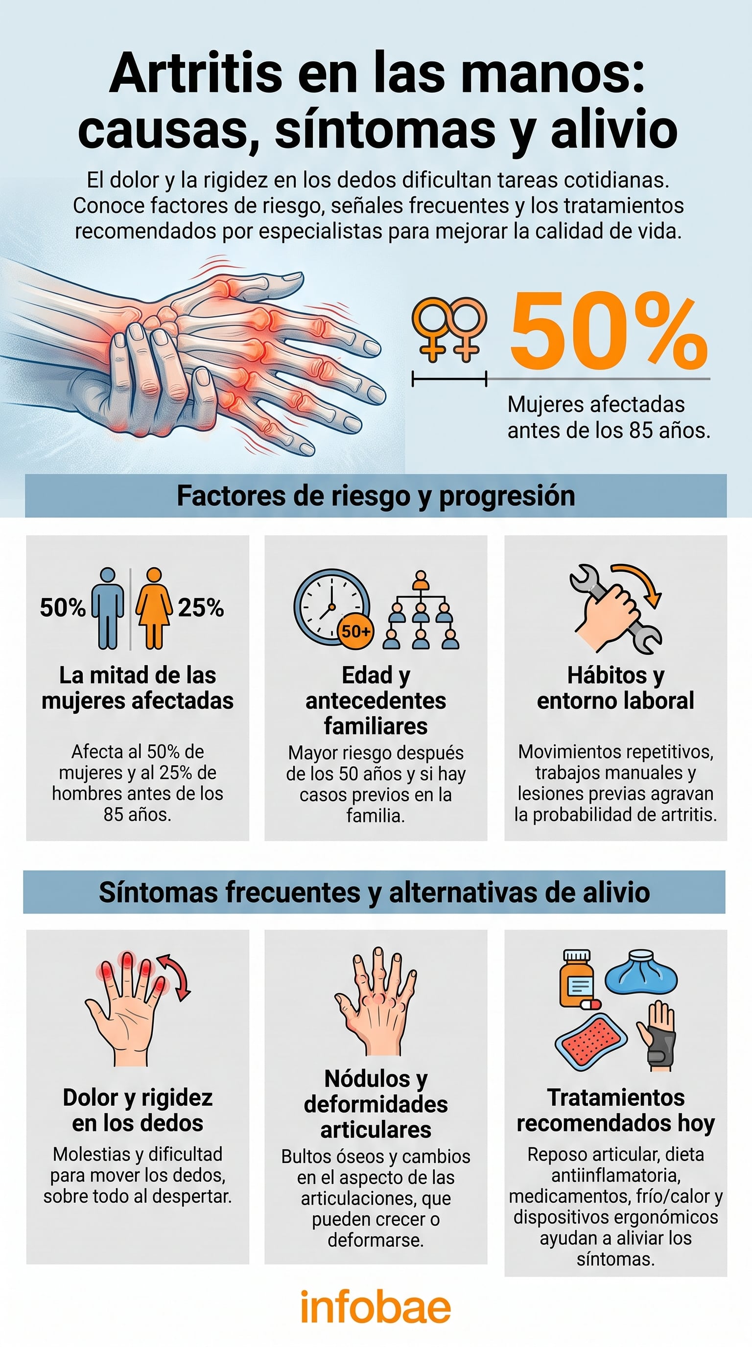 Una infografía presenta los factores de riesgo, los síntomas frecuentes y las alternativas de alivio para la artritis en las manos, destacando que el 50% de las mujeres se ven afectadas (Imagen Ilustrativa Infobae)