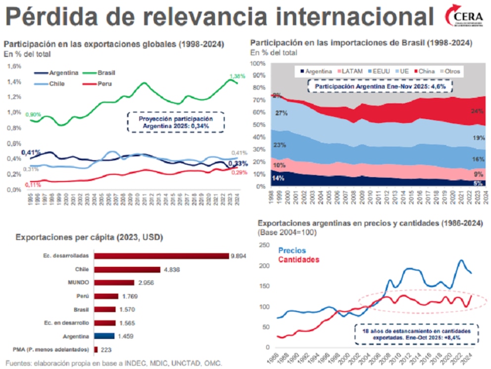 CERA presentó una Estrategia Nacional Exportadora con 248 propuestas y pidió reglas estables para competir