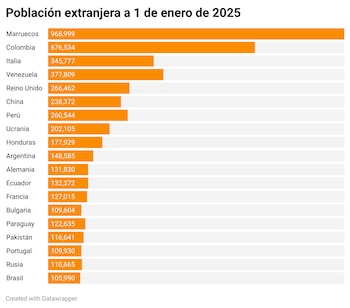Las principales nacionalidades de la