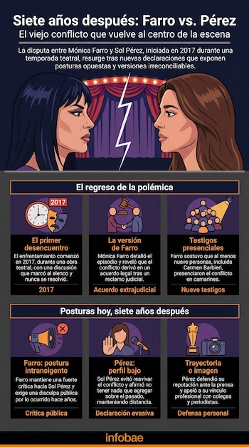 El enfrentamiento de Mónica Farro y Sol Pérez, el conflicto que las vuelve a cruzar siete años después