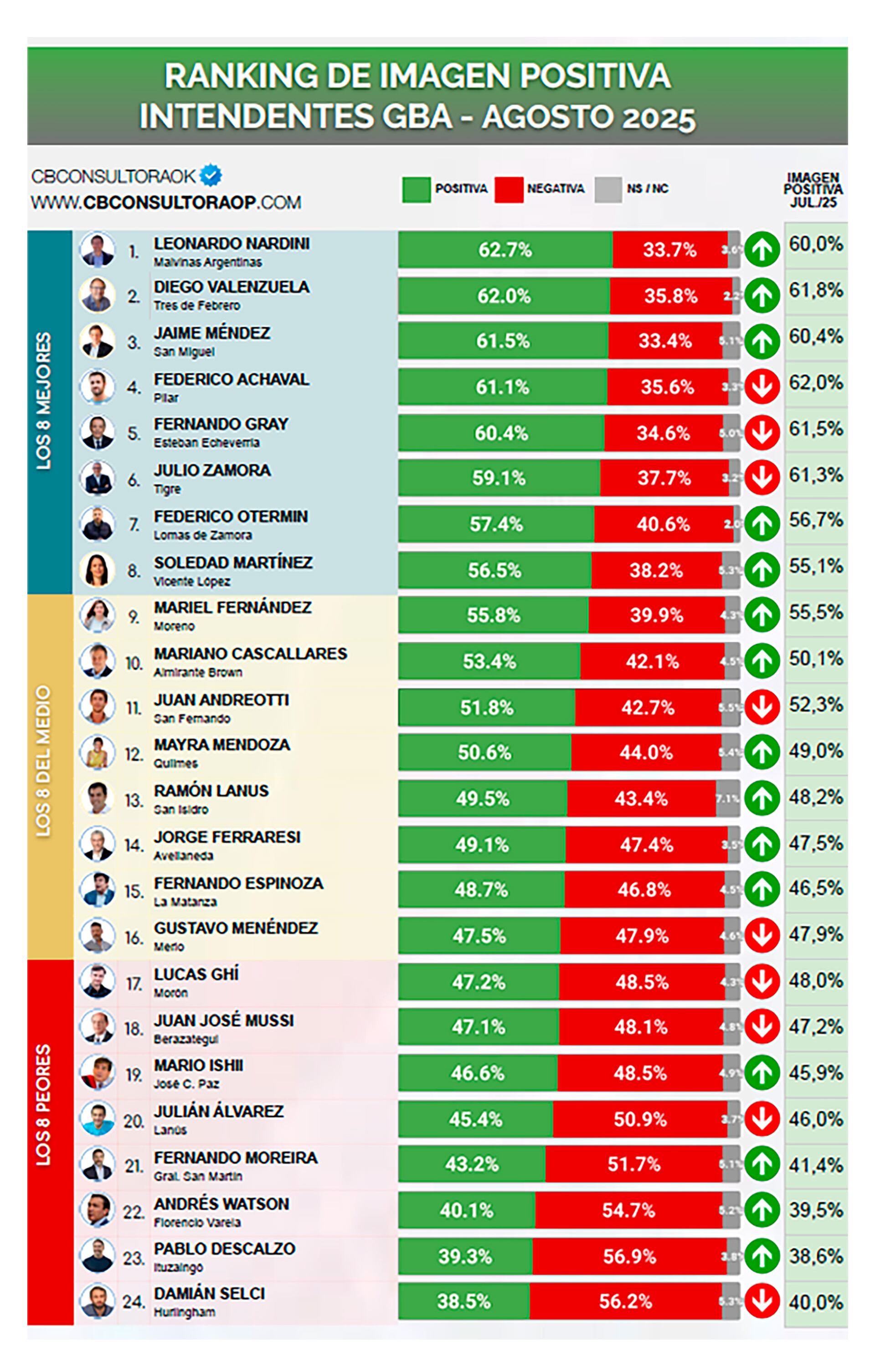 El ranking completo de imagen positiva de intendentes del GBA (CB Consultora)