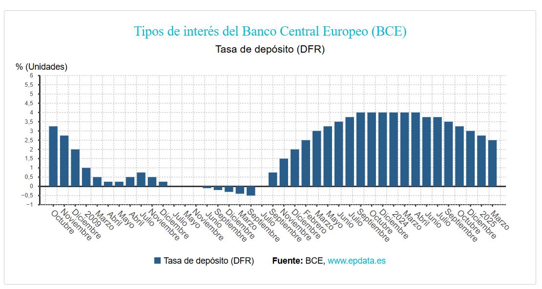 Evolución de los tipos de interés del BCE