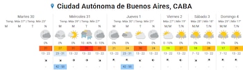 Así seguirá el clima el
