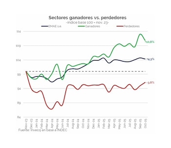 "La actividad económica mejoró contra