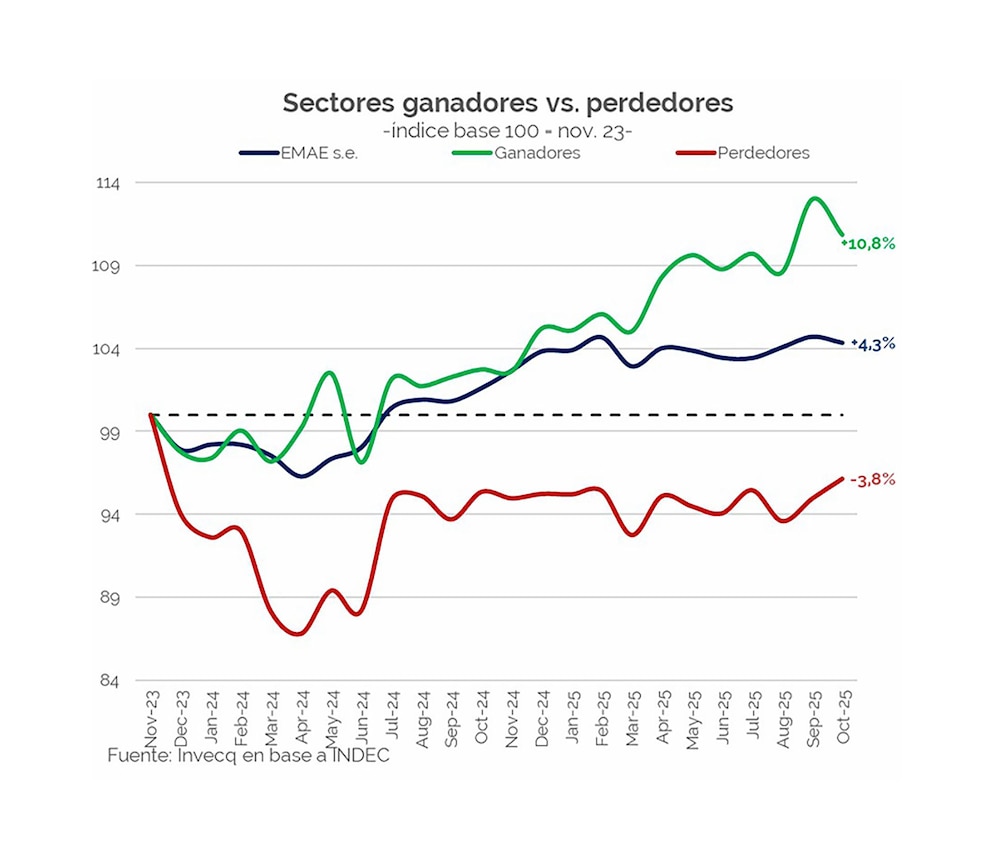 Bulat ve oportunidades para 2026 y destaca el rol clave de las exportaciones en la recuperación económica
