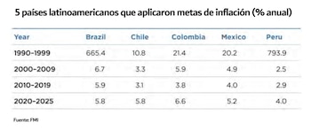 Tabla de inflación anual con columnas para Año, Brasil, Chile, Colombia, México, Perú. Cuatro filas con periodos 1990-2025 y porcentajes. Fuente: FMI
